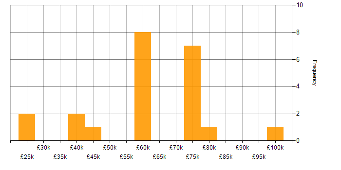 Salary histogram for Compliance Audit in London