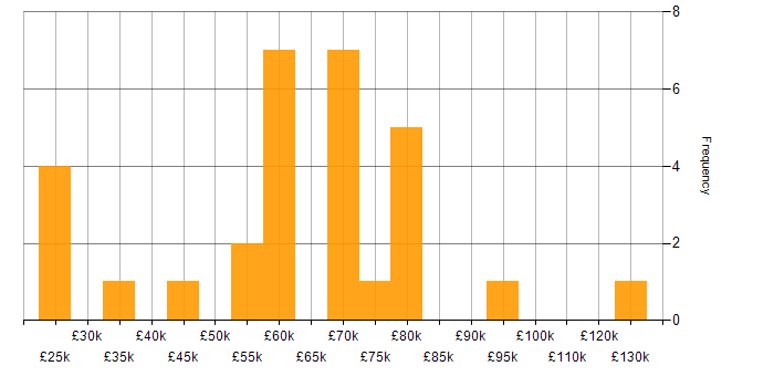 Salary histogram for Compliance Management in England