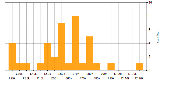 Salary histogram for Compliance Management in the UK