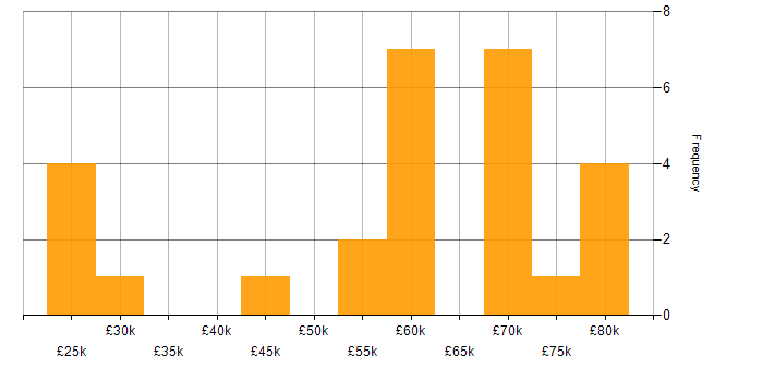 Salary histogram for Compliance Management in the UK excluding London