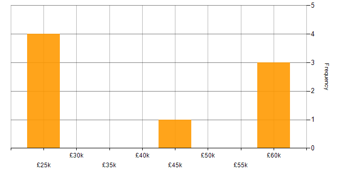 Salary histogram for Compliance Management in West Yorkshire