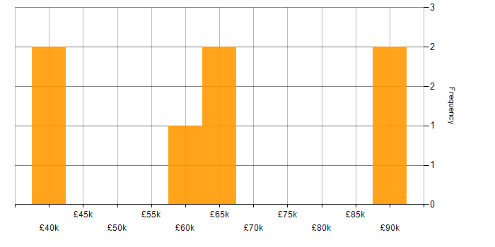 Salary histogram for Compliance Manager in the East of England