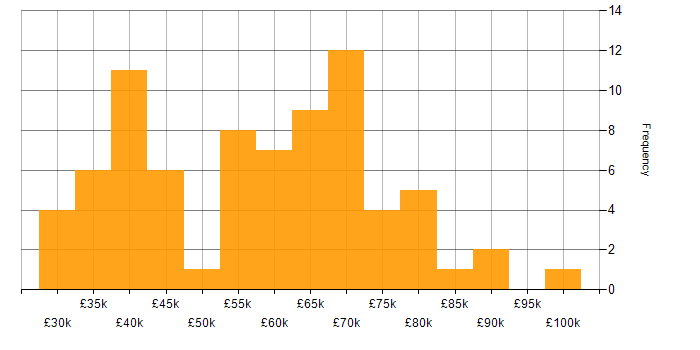 Salary histogram for Compliance Manager in England