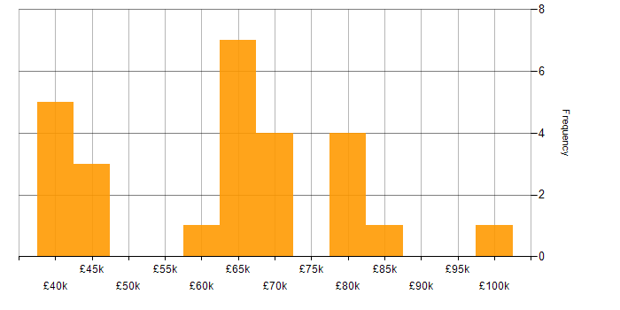Salary histogram for Compliance Manager in London