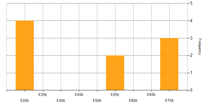 Salary histogram for Compliance Manager in Manchester