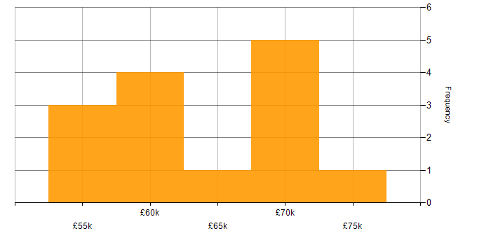 Salary histogram for Compliance Manager in the South East