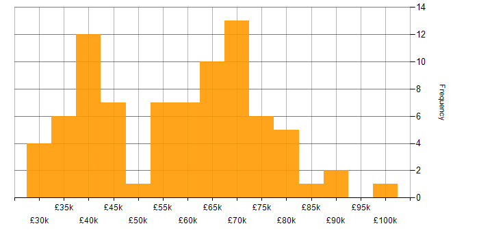 Salary histogram for Compliance Manager in the UK