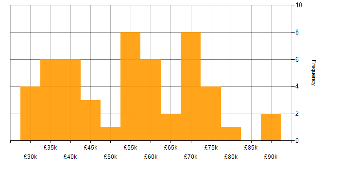 Salary histogram for Compliance Manager in the UK excluding London