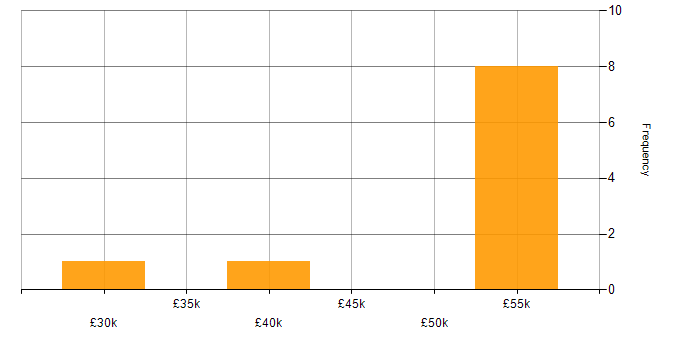 Salary histogram for Compliance Officer in the East of England