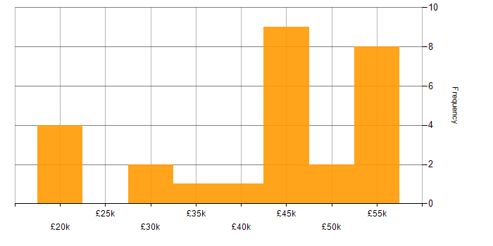 Salary histogram for Compliance Officer in England