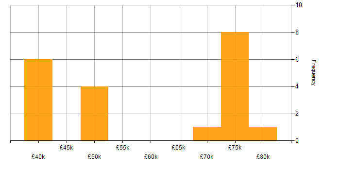 Salary histogram for Compliance Specialist in the UK