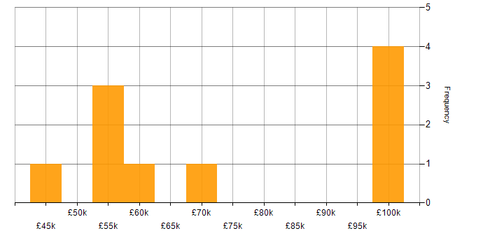 Salary histogram for Component Testing in the UK