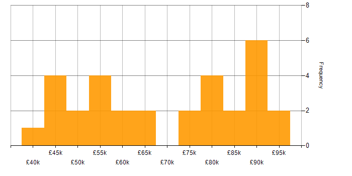 Salary histogram for CompTIA CySA+ in London