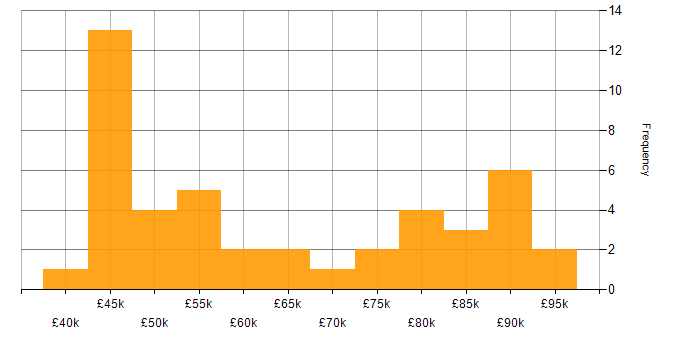 Salary histogram for CompTIA CySA+ in the UK