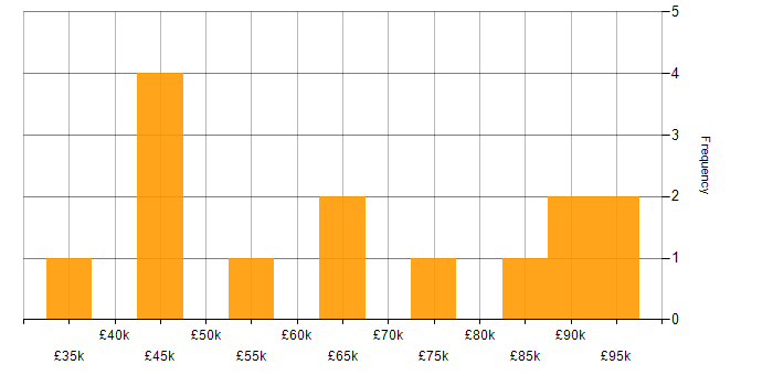 Salary histogram for CompTIA Security+ in Central London