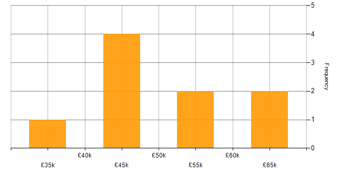 Salary histogram for CompTIA Security+ in the City of London