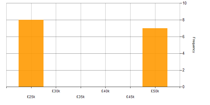 Salary histogram for CompTIA Security+ in the East of England