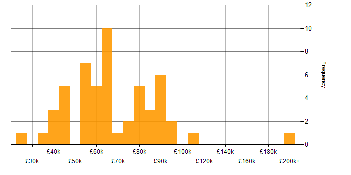 Salary histogram for CompTIA Security+ in London
