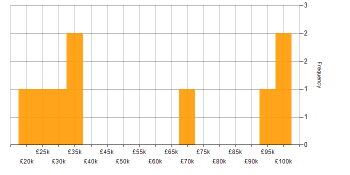 Salary histogram for CompTIA Security+ in the Midlands
