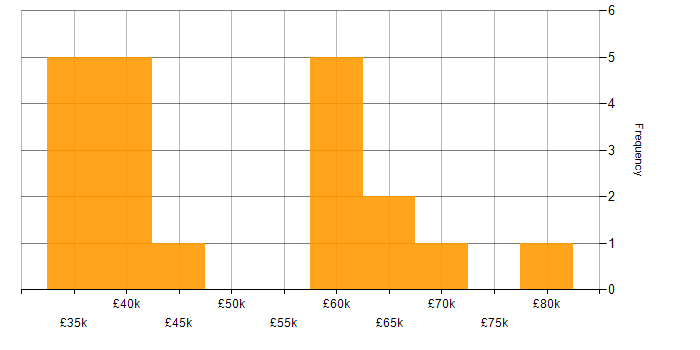 Salary histogram for CompTIA Security+ in the North of England