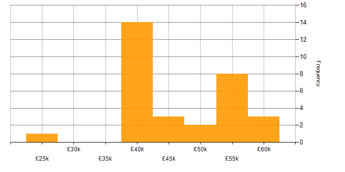 Salary histogram for CompTIA Security+ in the South East
