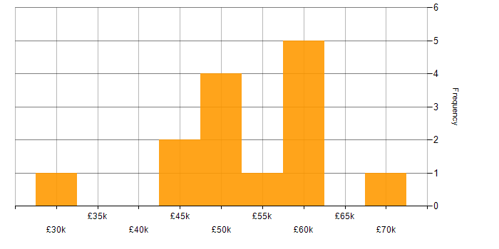 Salary histogram for CompTIA Security+ in the South West