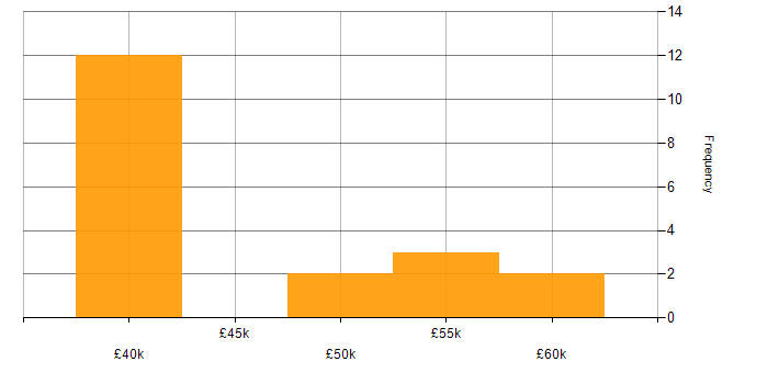 Salary histogram for CompTIA Security+ in the Thames Valley