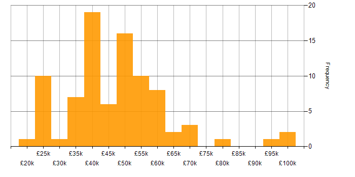 Salary histogram for CompTIA Security+ in the UK excluding London