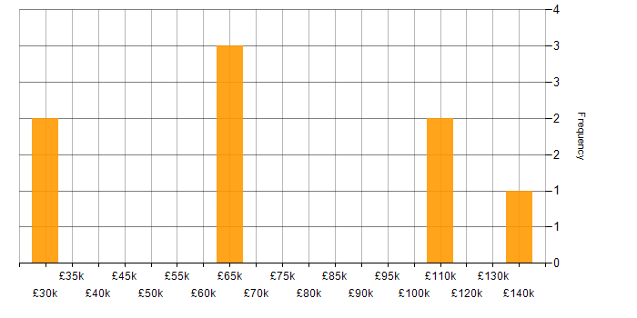 Salary histogram for Computer Architecture in England