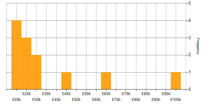 Salary histogram for Computer Engineer in the UK