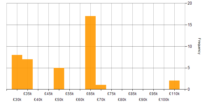 Salary histogram for Computer Science in Brighton