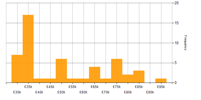 Salary histogram for Computer Science in Cambridge