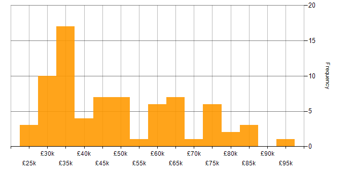 Salary histogram for Computer Science in Cambridgeshire