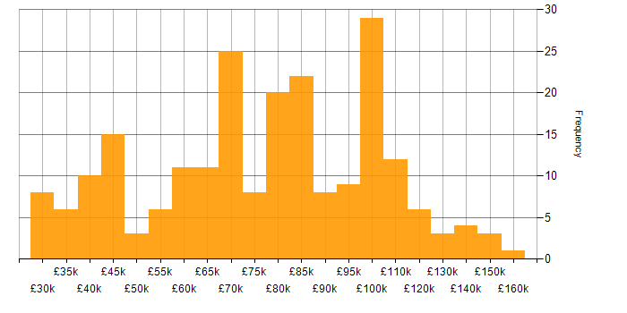Salary histogram for Computer Science in Central London