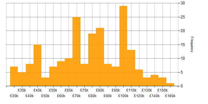 Salary histogram for Computer Science in the City of London