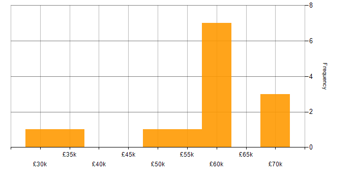 Salary histogram for Computer Science in Crawley