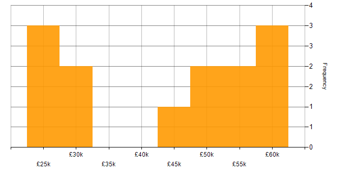 Salary histogram for Computer Science in Derby