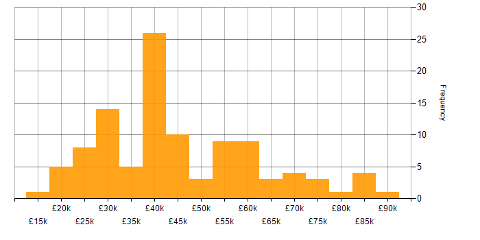Salary histogram for Computer Science in the East Midlands