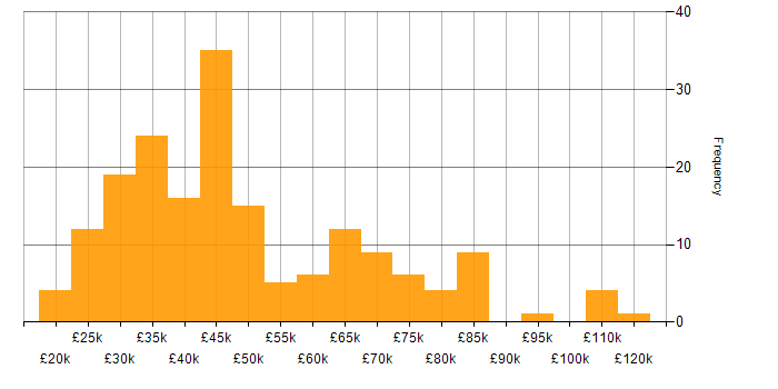 Salary histogram for Computer Science in the East of England