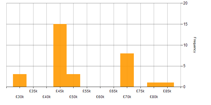 Salary histogram for Computer Science in Essex