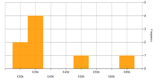 Salary histogram for Computer Science in Exeter