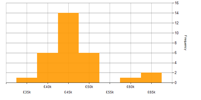 Salary histogram for Computer Science in Guildford