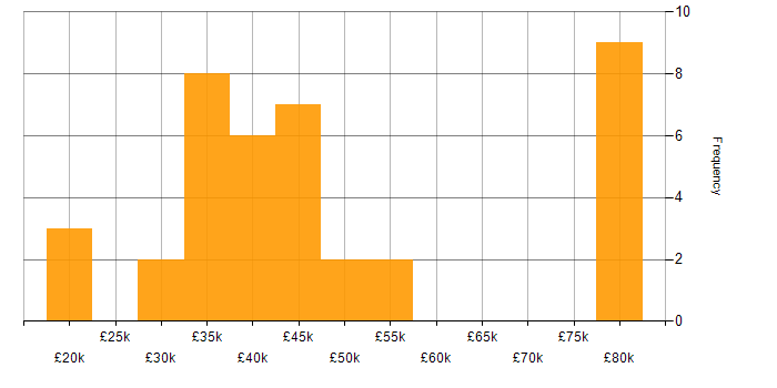Salary histogram for Computer Science in Lancashire