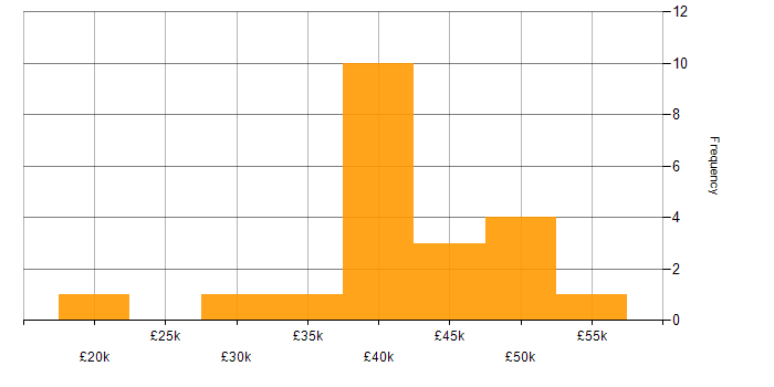 Salary histogram for Computer Science in Liverpool