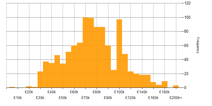 Salary histogram for Computer Science in London