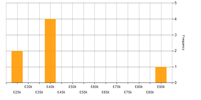 Salary histogram for Computer Science in Loughborough