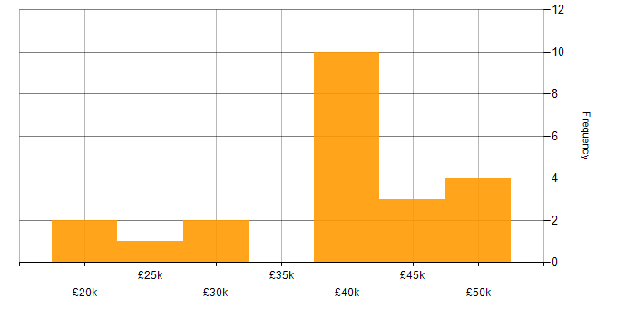 Salary histogram for Computer Science in Norfolk