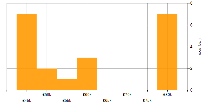Salary histogram for Computer Science in Romsey