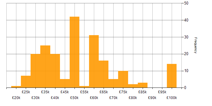 Salary histogram for Computer Science in Scotland