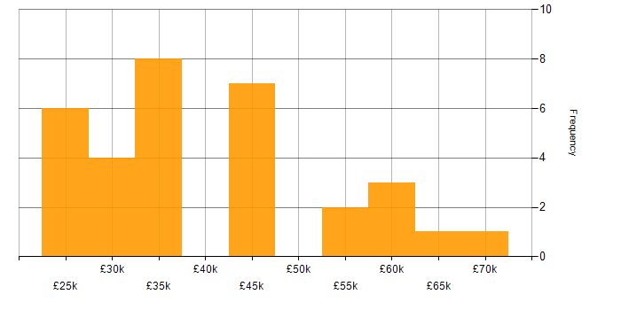 Salary histogram for Computer Science in Sheffield